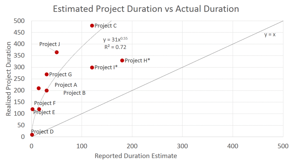 Realized Project Duration Model