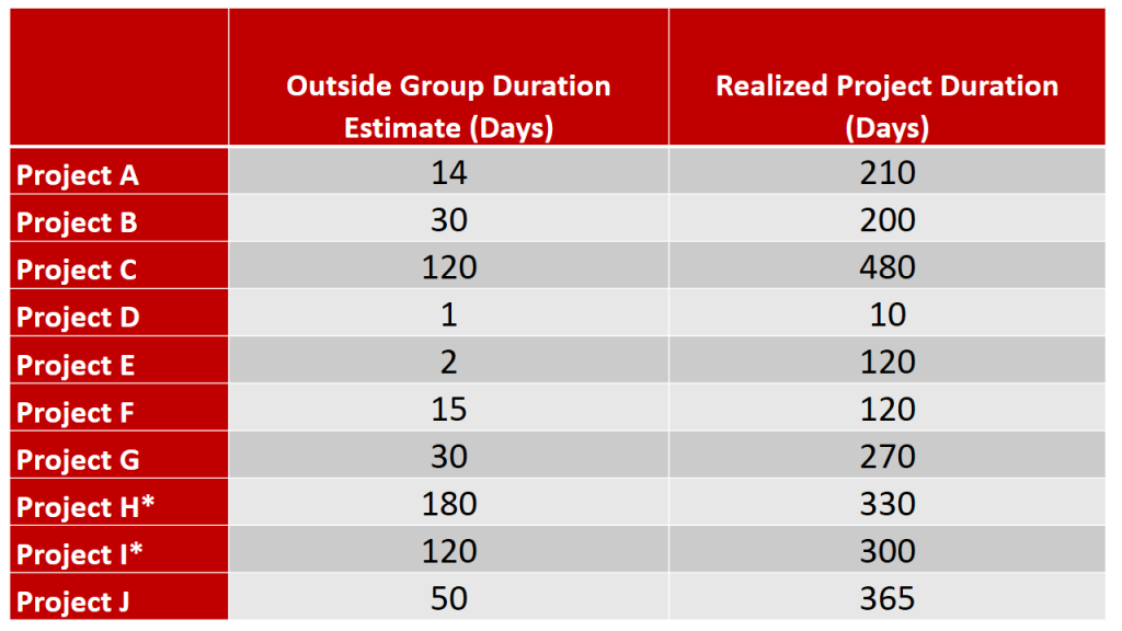 Project Duration Data