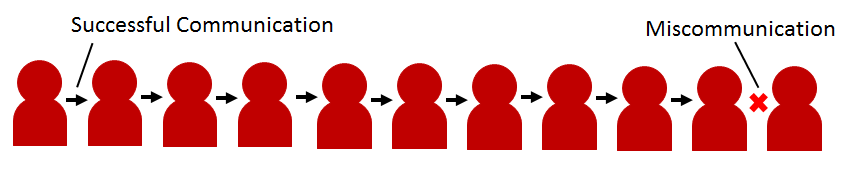 Figure 1. A possible scenario where where a failed communication happens in a communication chain if there is a 1/10 chance of miscommunication per interaction. In this case, communication is successful until the last interaction. 
