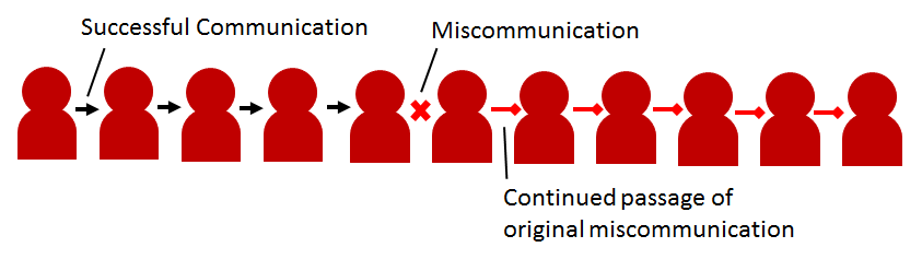 Figure 2. A miscommunication can happen earlier in the chain. The miscommunication is carried along the rest of the chain.